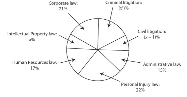 #GREpracticequestion The circle graph above represents the type of law practiced by 55,000 members.jpg