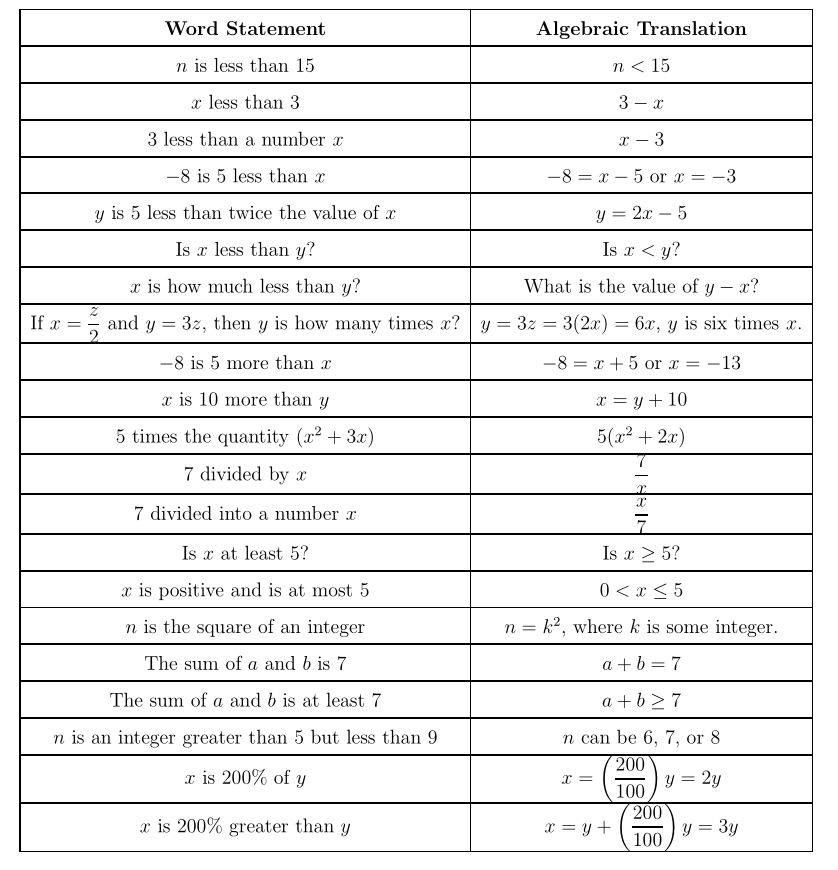 #greprepclubWord Problems - Translating Statements into Algebraic Relationships.jpg