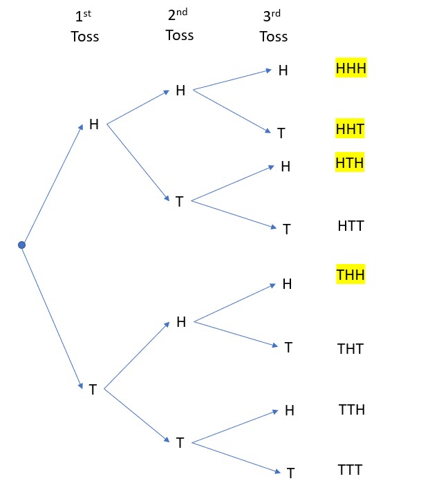 Flipping a fair two sided coin the probability of getting