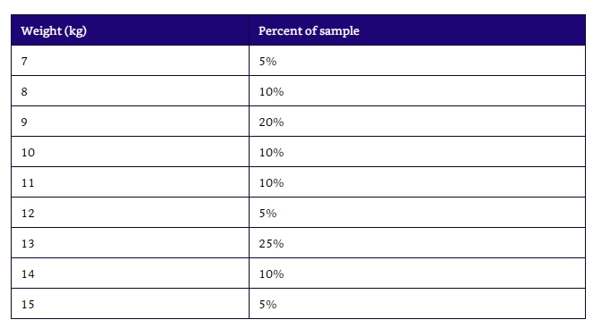 GRE median weight of the dogs in.jpg