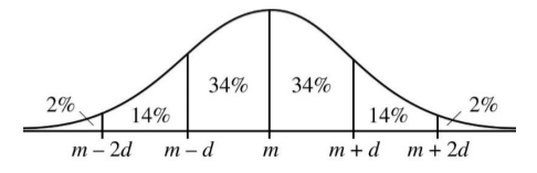 GRE The figure above shows a normal distribution with mean m and  standard deviation d.png