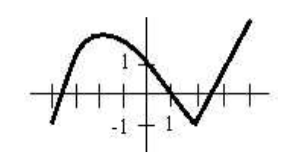 GRE The figure above shows the graph of the function.png
