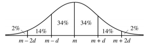 GRE The figure above shows a normal distribution with mean.png