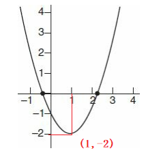 GRE A graph of the function (1).png