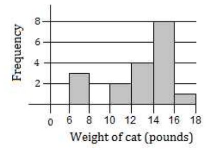 GRE The median weight of the 18 cats represented in the  histogram.jpg