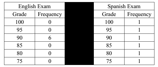 GRE The standard deviation of grades on the English  exam.jpg