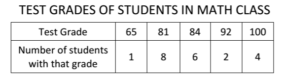 GRE The test grades of the 21 students in a math class.jpg