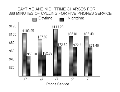 GRE The daytime charge for 360 minutes of calling for phone service.jpg