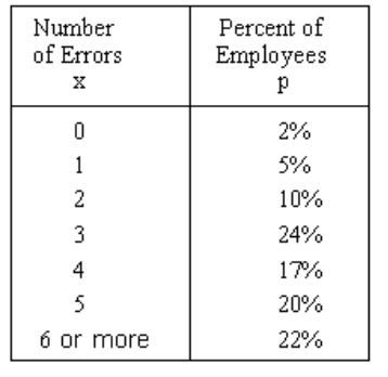 GRE What is the range for the number of errors made.jpg