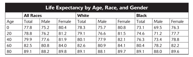 The life expectancy for 40-year.jpg