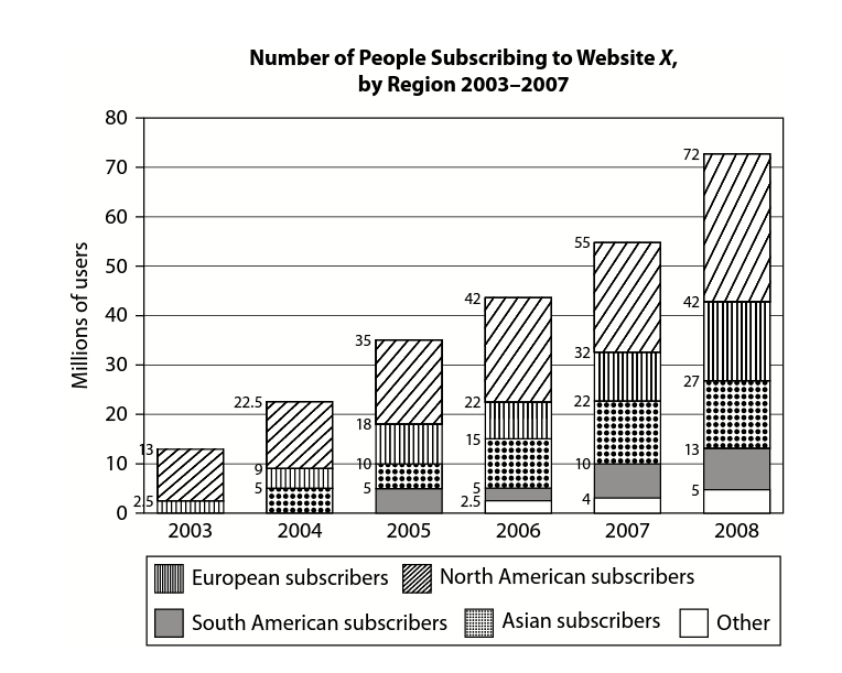 GRE In which year did Asian subscribers.jpg