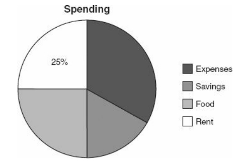GRE Ann spent twice as much on expenses as on savings..jpg