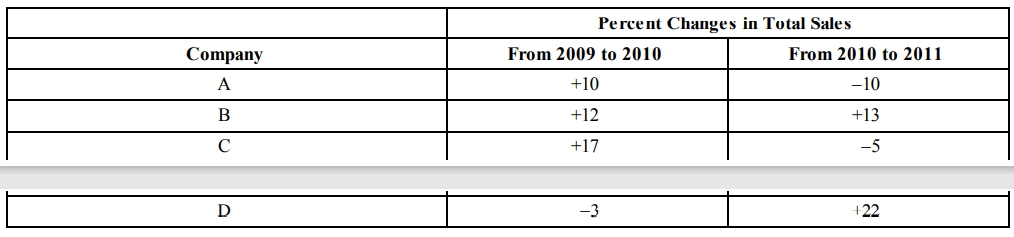 GRe If the total sales for Company D.jpg