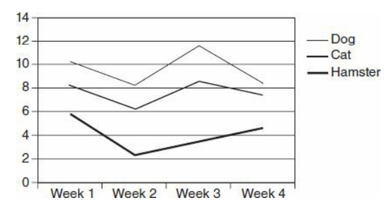 GRE The weight of three animals varied.jpg