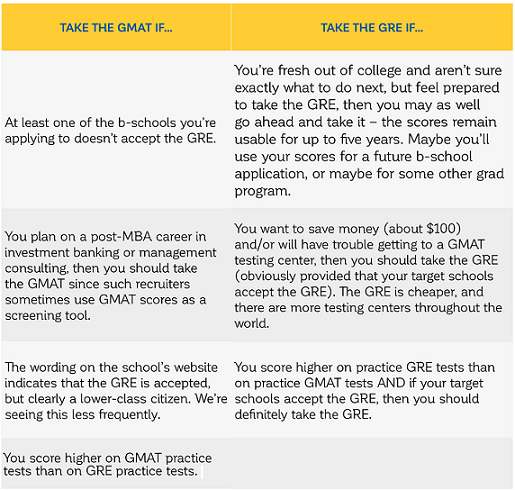 GRE vs GMAT - Which is the right exam for me ? : General GRE