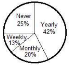 GRE The circle graph above shows the distribution.jpg