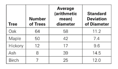 GRE How many maple trees had a diameter.jpg