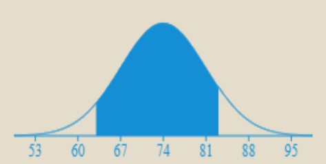 A. More students scored above 83 than scored below 63.png