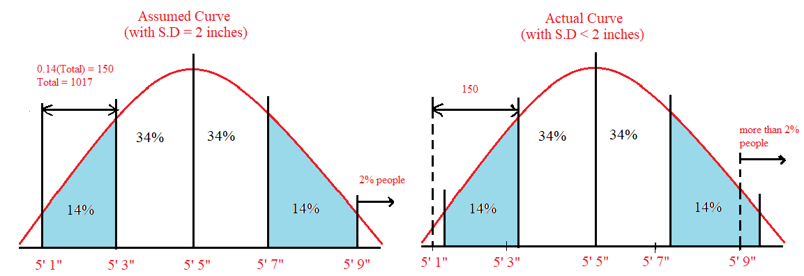 A survey measures the heights of 900 people.png