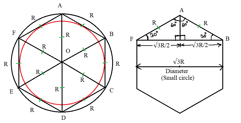 A circle is inscribed within a regular hexagon.png