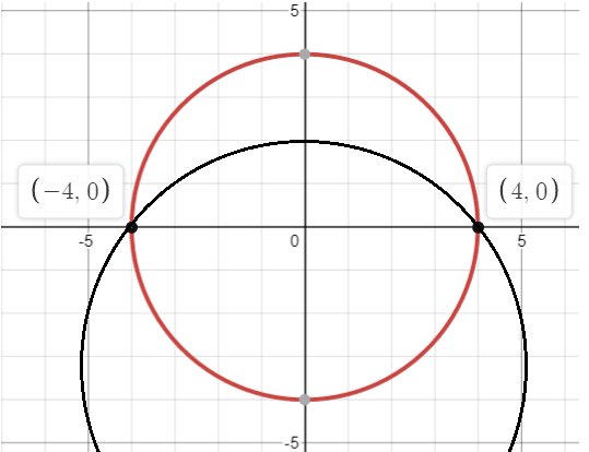 In the rectangular coordinate system, points (4, 0) and (– 4, 0) both lie on circle O..png