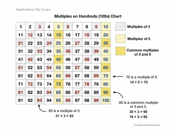 multiples-hundreds-chart.jpg