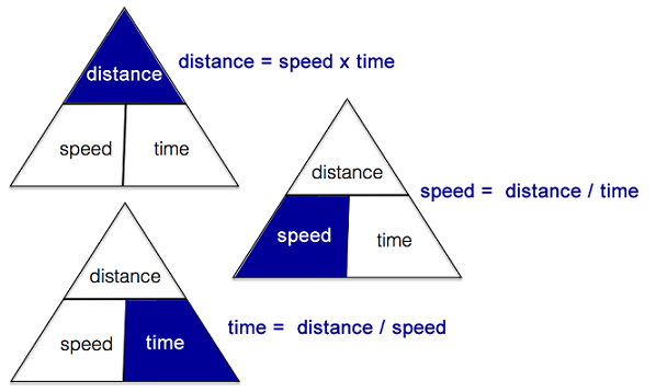 Time and on sale distance formula