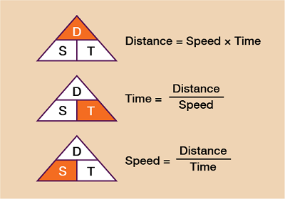 GRE Time speed distance .png