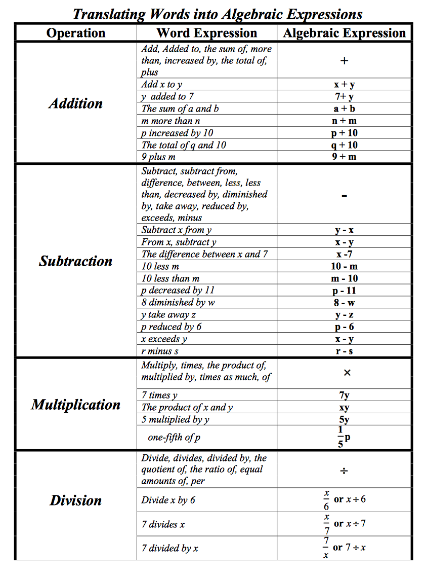 translation words into math.png