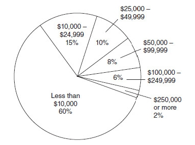 GRE The preceding circle graph shows the distribution of 2000.jpg