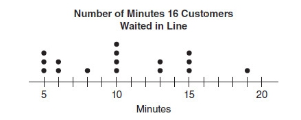 GRE The preceding dot plot shows the number of minutes.jpg