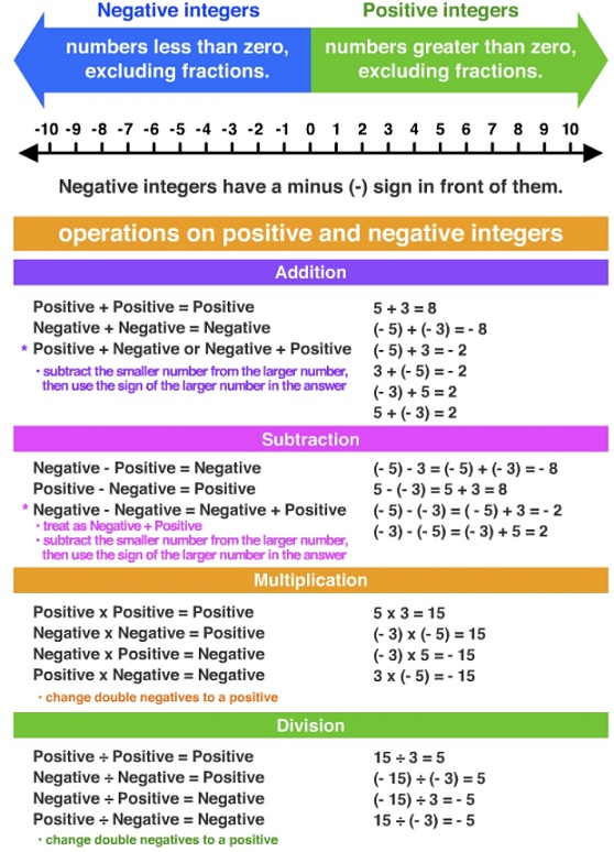 Negative and Positive Rules  Adding, Subtraction & Examples