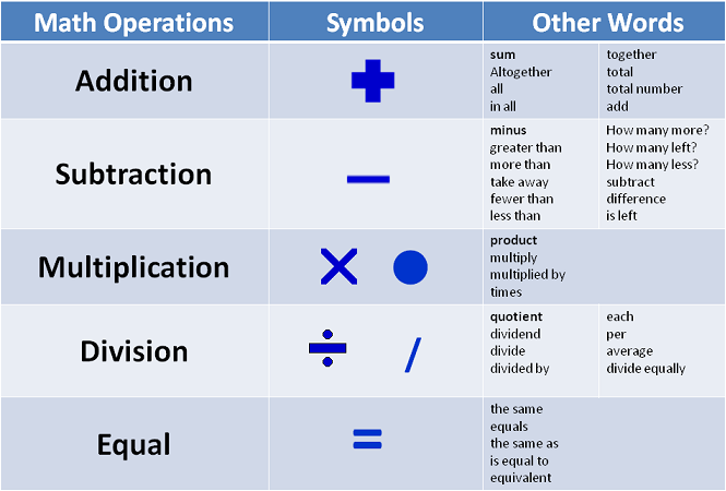 addition subtraction multiplication division key words