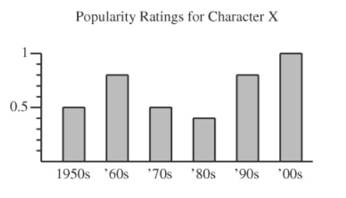 GRE In the 1960s, how popular was character X.jpg