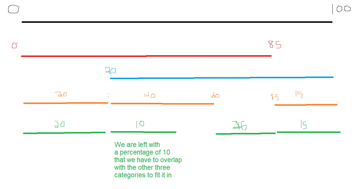 minimizing overlap of 4 categories.png