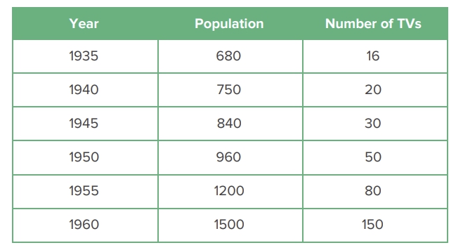 GRE The following chart shows the population.jpg