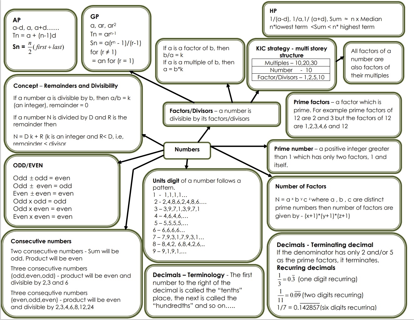 GRE Number properties.jpg