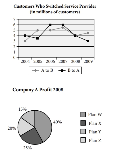 GRE In 2008, Company A had a total profit of $220 million..jpg