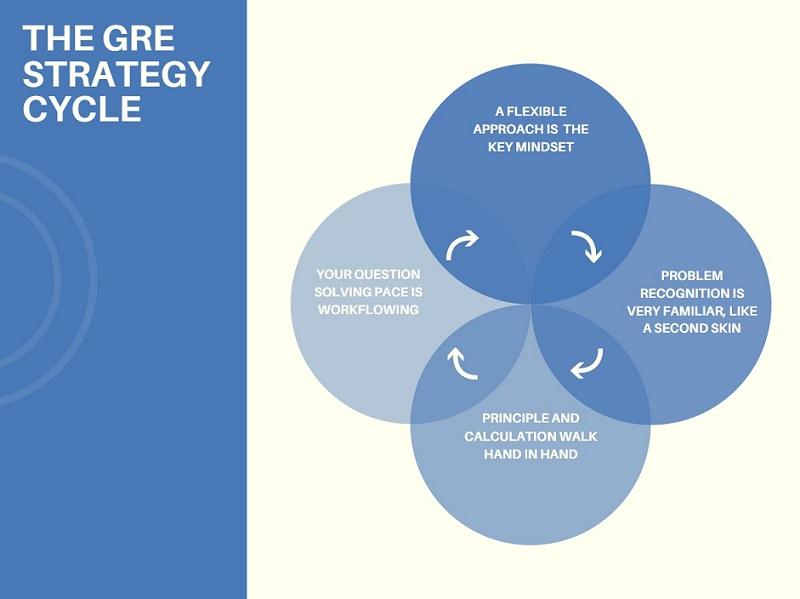 GRE quantitative learning cycle.jpg