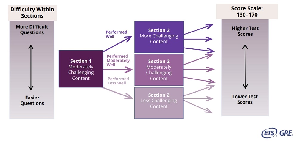 GRE exam adaption sections.jpg