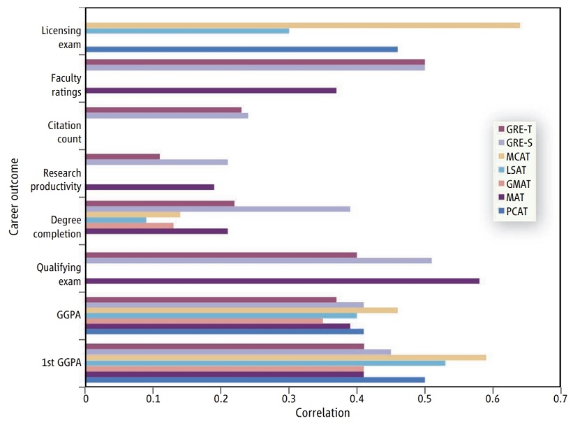 GRE Standardized test scores correlate with student success in graduate school.jpg