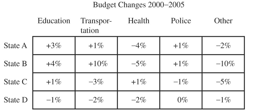 GRE If state B spent $380 million on education in 2005,.jpg