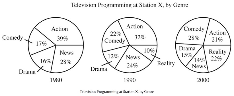 GRE Prep Club What was the leading genre of television.jpg