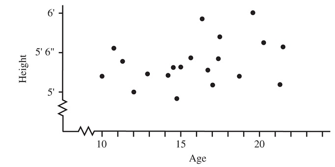 GRE prep club This scatter plot compares the ages.jpg