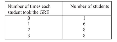 GRE prep club The table below shows how many students surveyed in a college.jpg