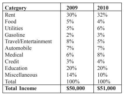 GRE prep Club Distribution of John's Family Expenses for the years 2009 and 2010.jpg