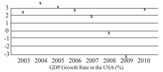 GRE prep Club The graph below displayes data from the US Department of Commerce. Which of the following statements is true.jpg