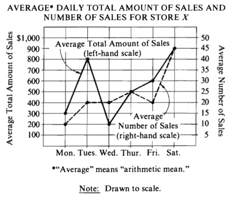 #greprepclub What is the average total amount of sales made on.jpg