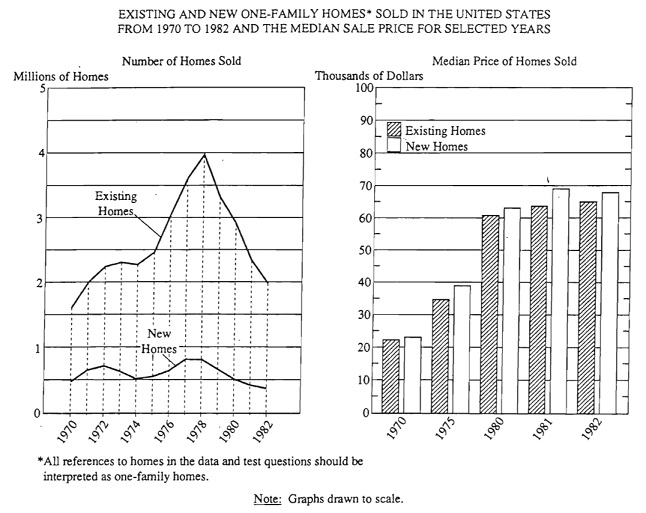 #greprepclub In 1977 the number of existing homes sold was approximately.jpg