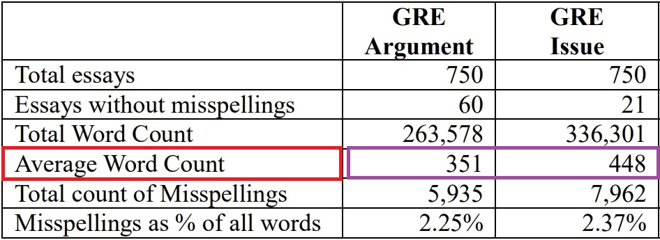 GRE AWA Essay how many words do I need for the GRE essay (2).jpg
